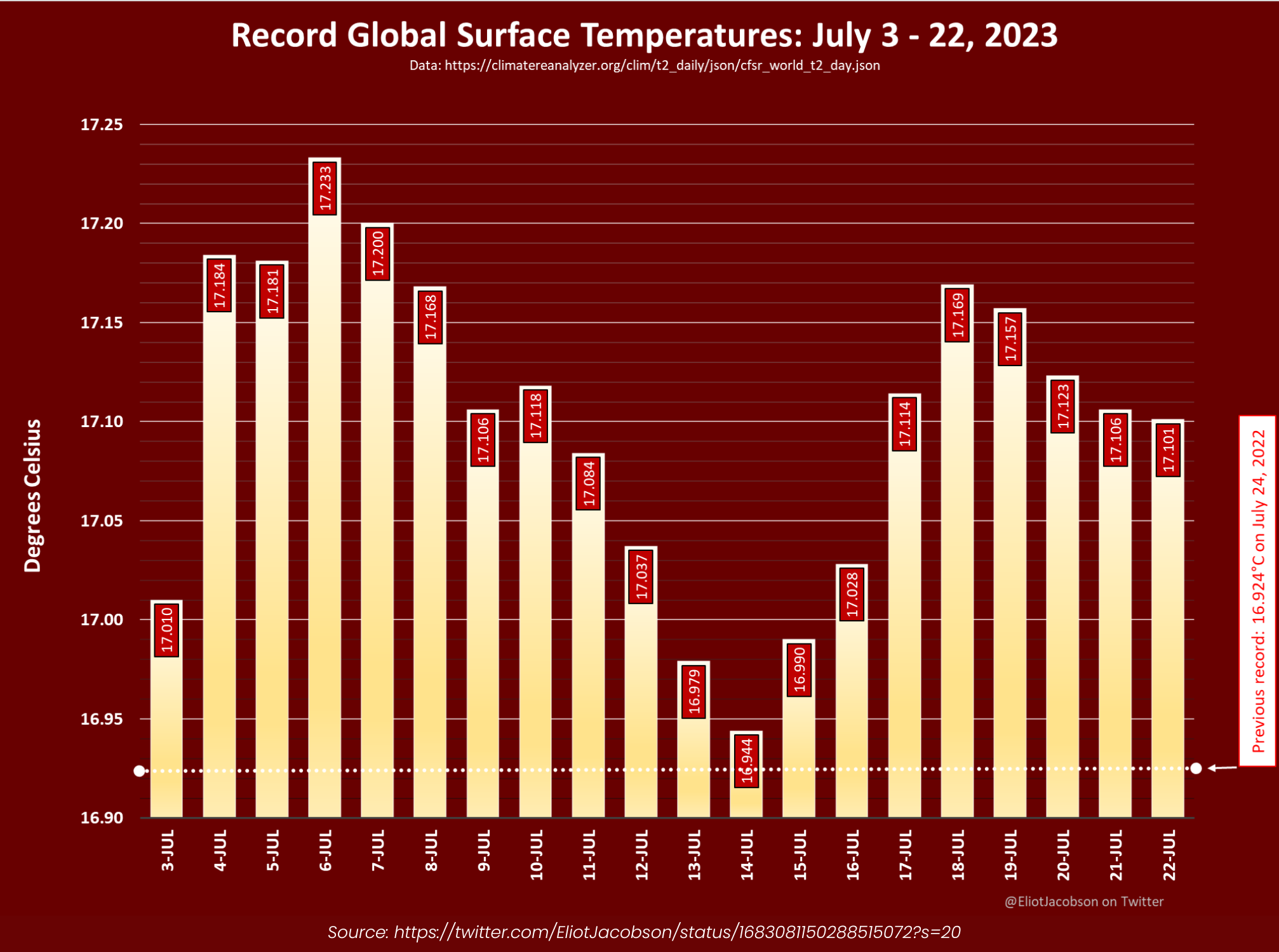 Global Surface Temps